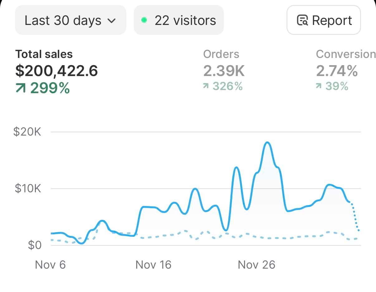 Vendite Shopify 30 giorni