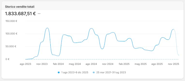 Vendite Shopify totali